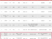 杏彩体育平台-新疆广东官方公告：已联系哈雷尔吉伦沃特配合调查对兴奋
