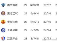 杏彩体育-随着石家庄1-1，南通1-0，大连3-1南京，中甲最新积分榜