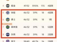 杏彩体育平台-NBA五大“水冠”排名！雷霆登顶雄鹿紧随，湖人园区冠军仅第三？的简单介绍