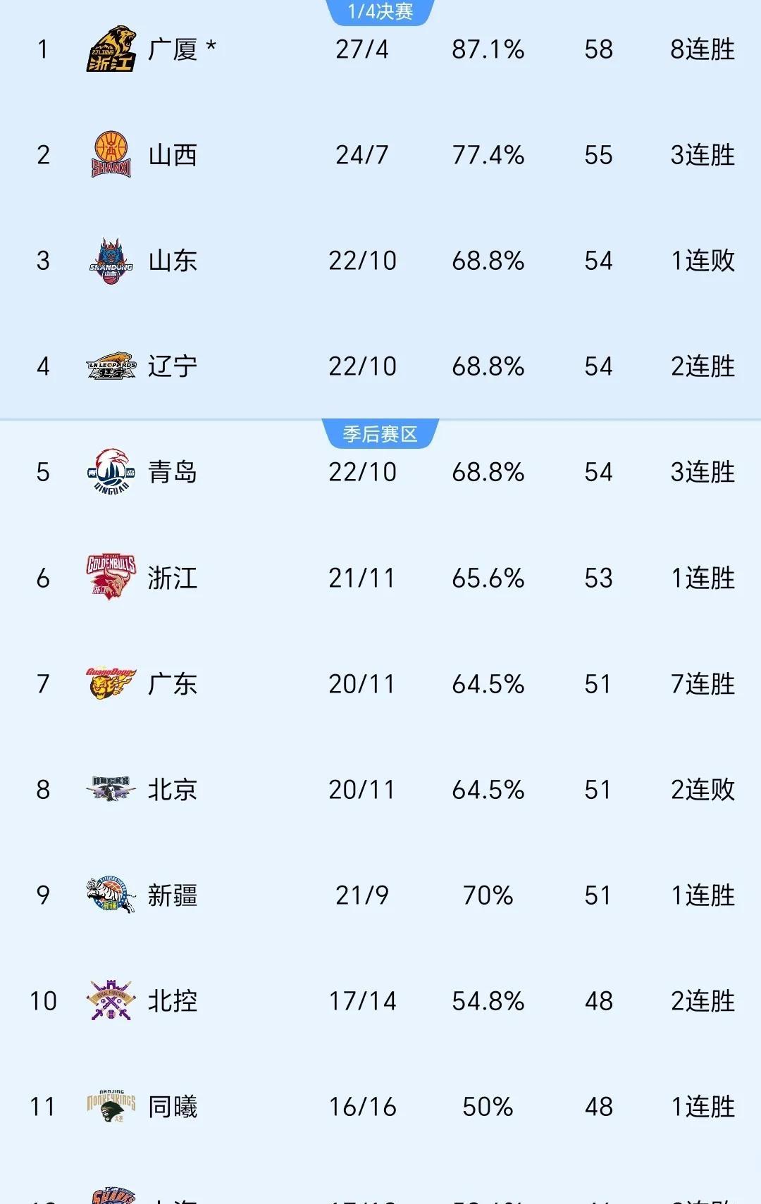 关于韩德君17+14辽宁险胜宁波原帅20分山西胜上海的信息