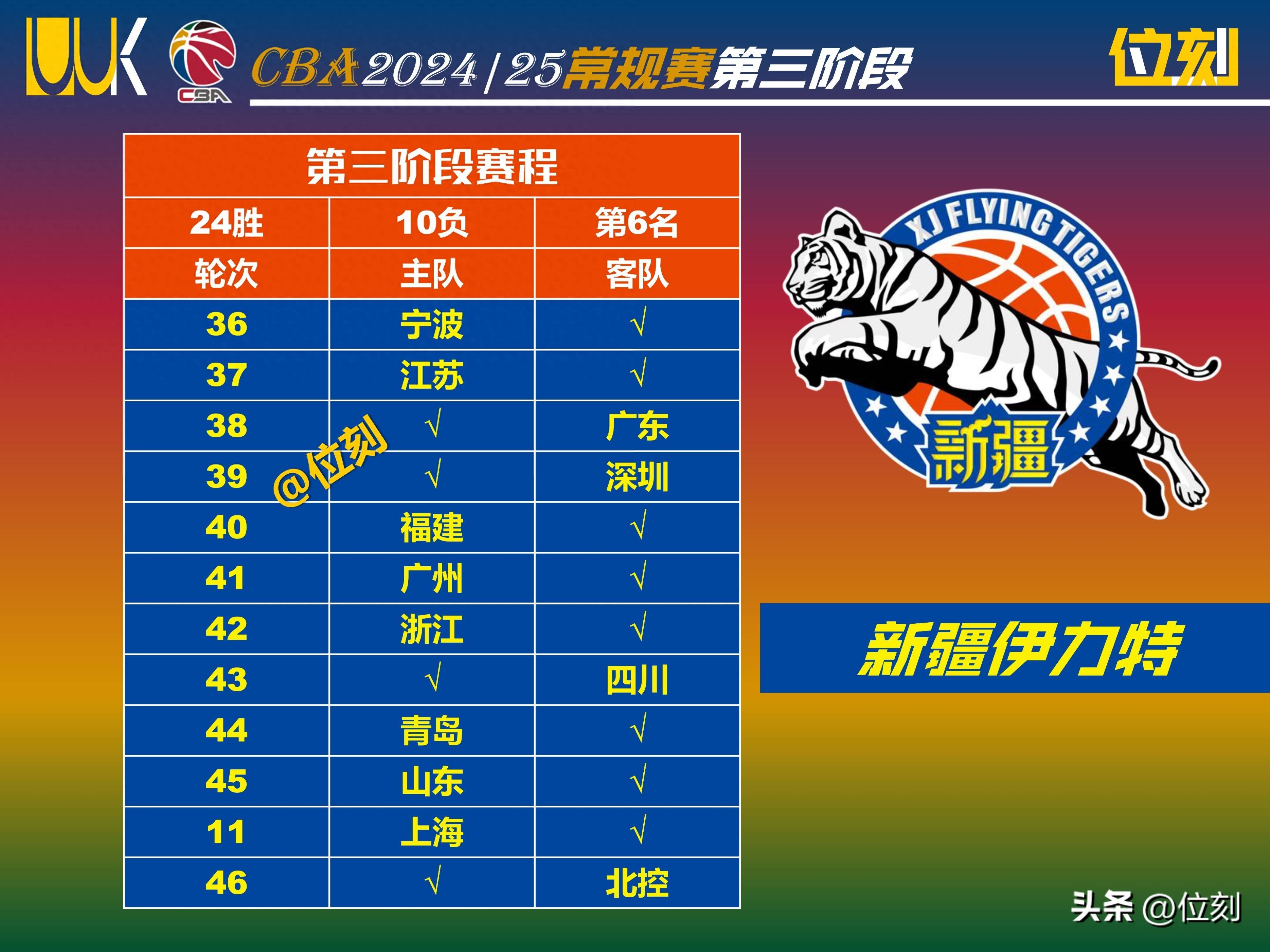 男篮全运晋级名额出炉！辽篮领衔8队提前出线：新疆5连败命悬一线