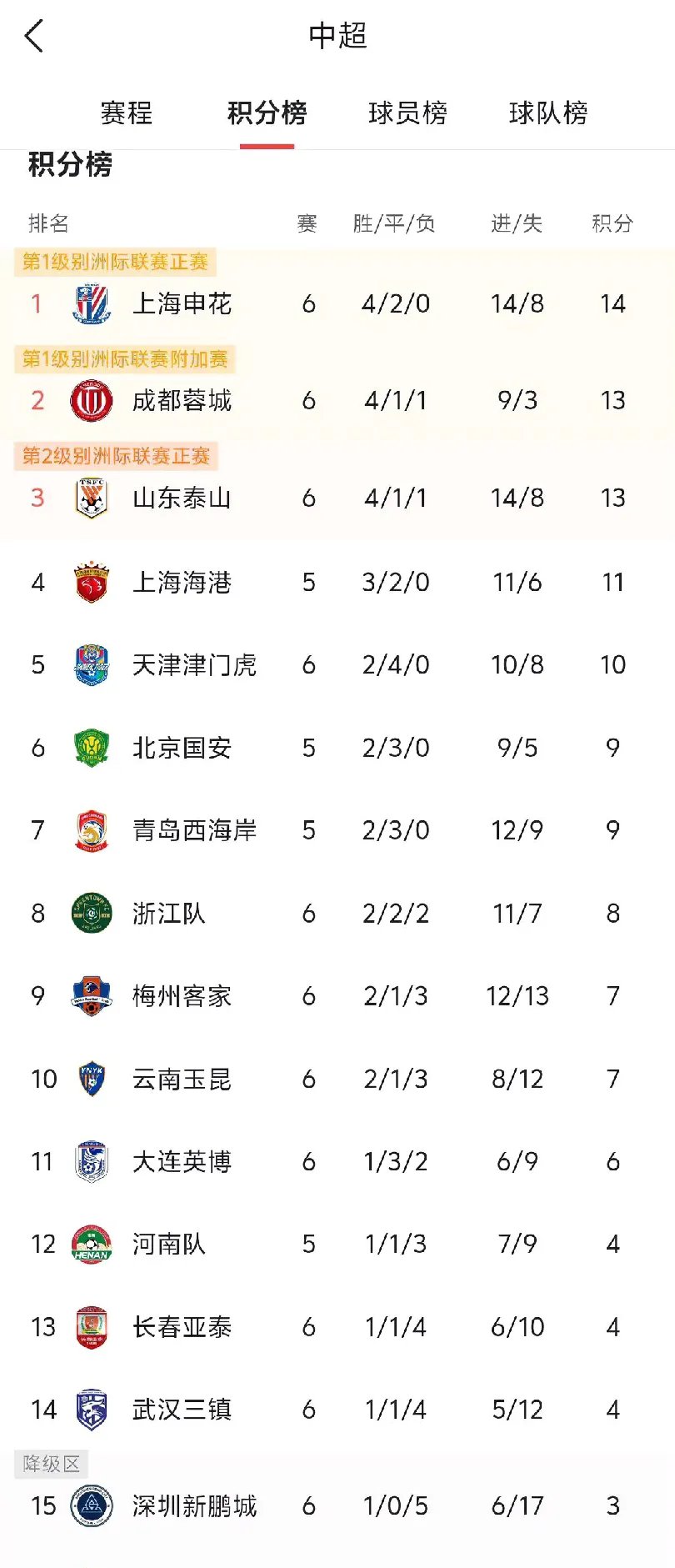 关于中超身价榜单申花排名第4米内罗暴涨至180万欧元的信息