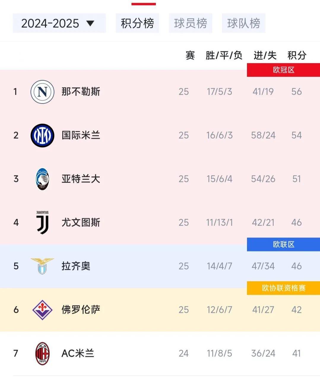 国米主场胜那不勒斯，反超积分榜