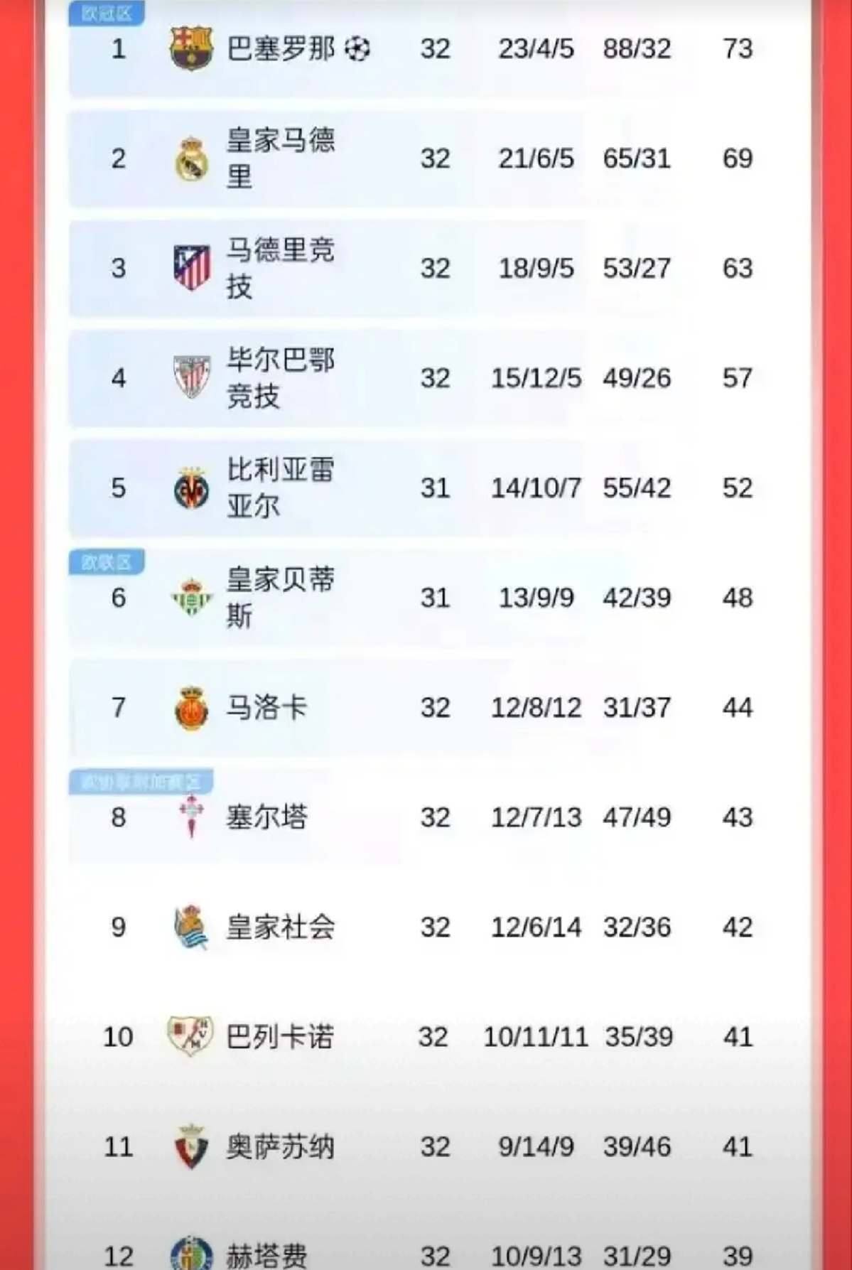 皇马遭遇逆转，联赛前景不容乐观的简单介绍